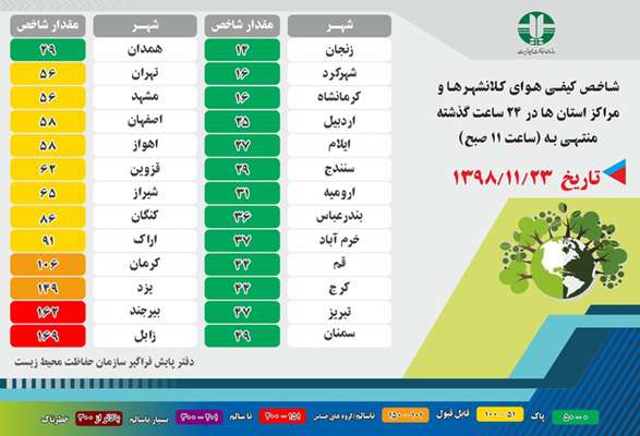 شاخص کیفی هوای کلانشهرها و مراکز استان ها در ۲۴ گذشته
