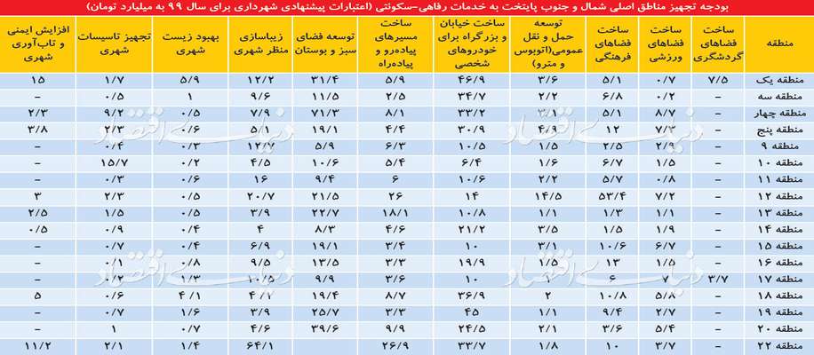 سهم دو نیمه تهران از بودجه
