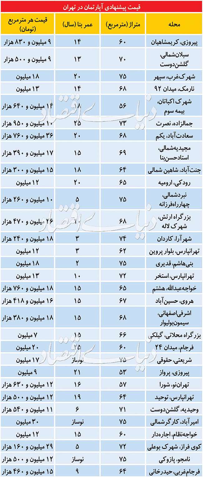 جنس آپارتمان‌های عرضه شده به بازار در هفته‌های اخیر