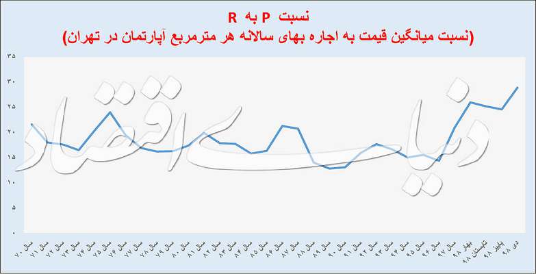 رکوردشکنی حباب‌سنج مسکن