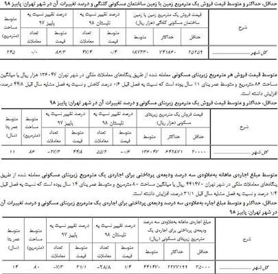 قیمت خانه کلنگی ۸۶ درصد افزایش یافت/ رشد ۳۱ درصدی اجاره‌بها