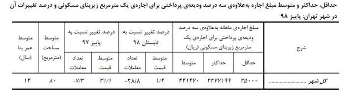 رشد ۳۱ درصدی اجاره بها در تهران