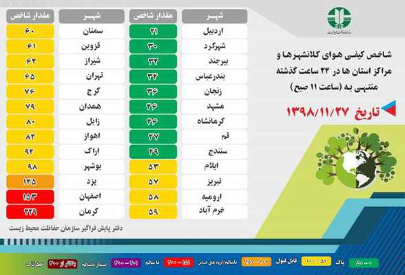 شاخص کیفی هوای کلانشهرها و مراکز استان ها در ۲۴ ساعت گذشته