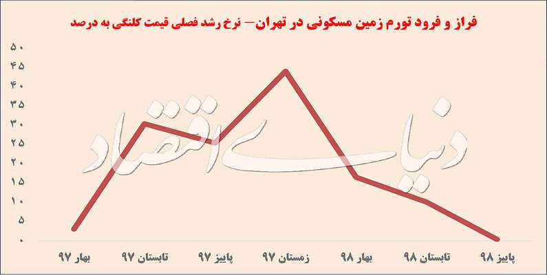 «تورم زمین» از نفس افتاد