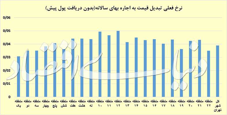 فرمول اجاره در ۲۲ منطقه