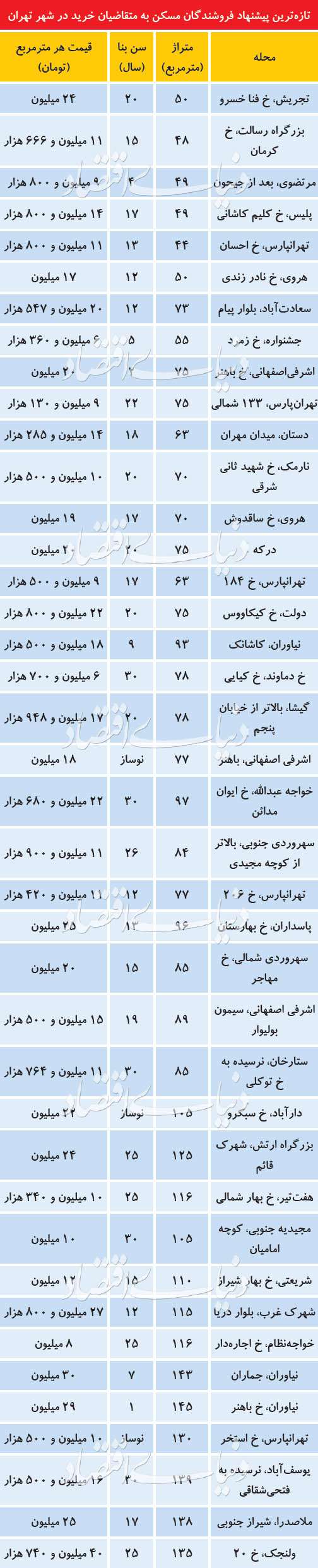 پیشنهاد  فروشنده‌ها به متقاضیان مسکن