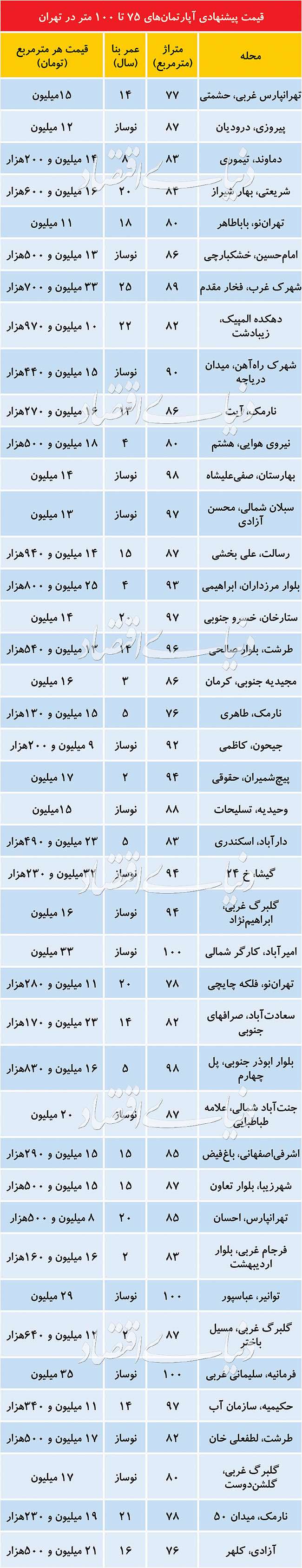 افزایش خفیف عرضه نوساز  به  بازار مسکن