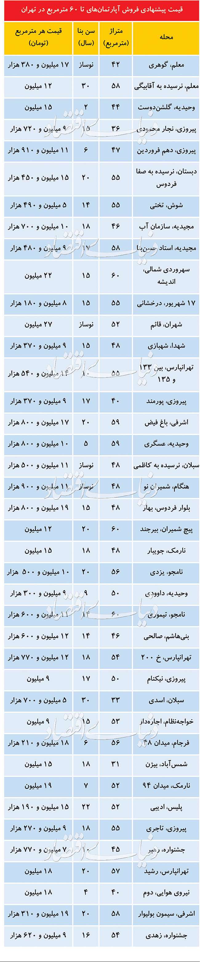 آپارتمان‌های مناسب تقاضا  در بازار مسکن اسفند
