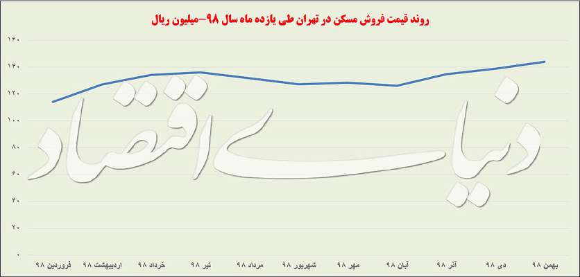 موتور ارزی سفته‌بازی ملکی