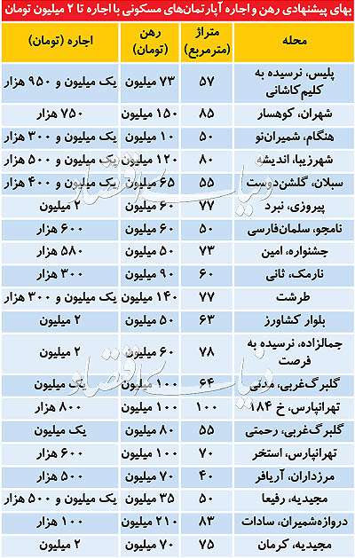 بازار اجاره مسکن، همچنان کم‌رمق