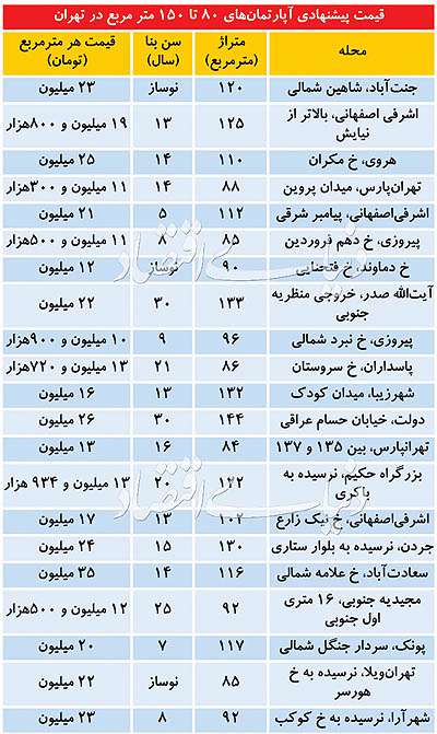 وضعیت بازار مسکن برای خانه‌چندمی‌ها