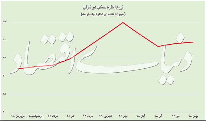 مهلت کرونایی به اجاره‌نشین‌ها