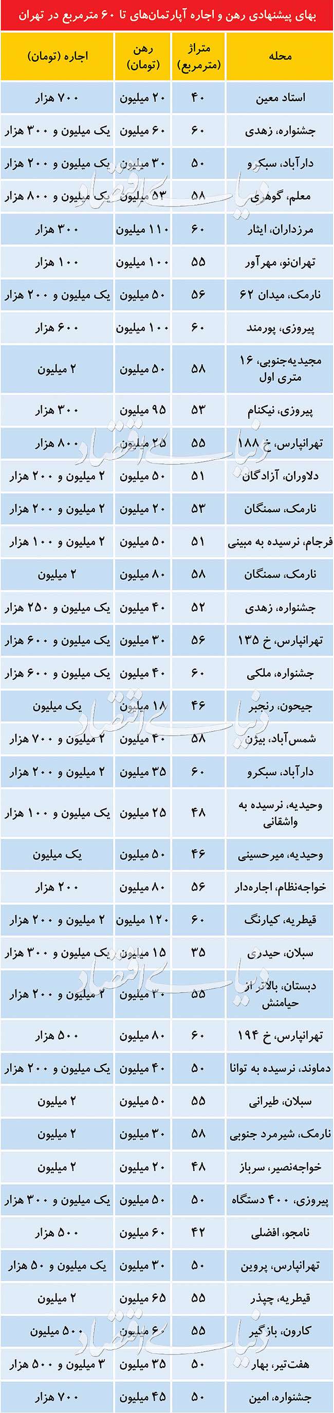 قیمت‌گذاری «قابل تبدیل» در بازار اجاره
