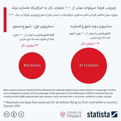 خسارت ۱۱۳ میلیارد دلاری ویروس کرونا به ایرلاین‌ها