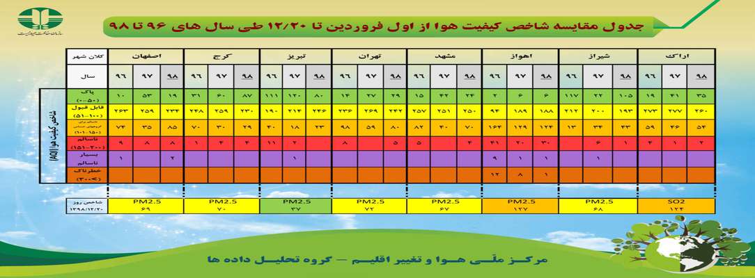 جدول مقایسه شاخص کیفیت هوا از اول فروردین تا ۱۲/۲۰ طی سال های ۹۶ تا ۹۸