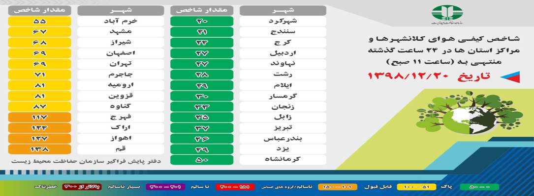 شاخص کیفی هوای کلانشهرها و مراکز استان ها در ۲۴ ساعت گذشته
