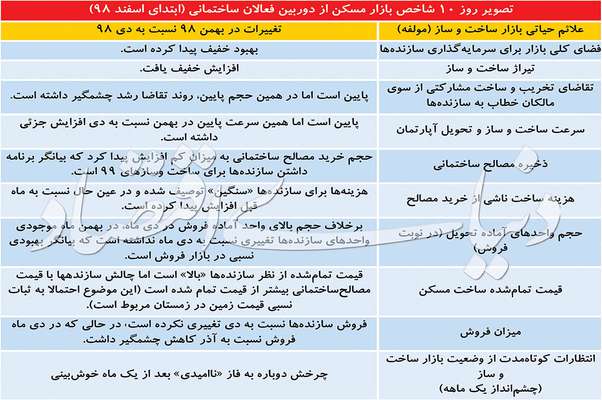 مسکن و صنعت از دید مدیران
