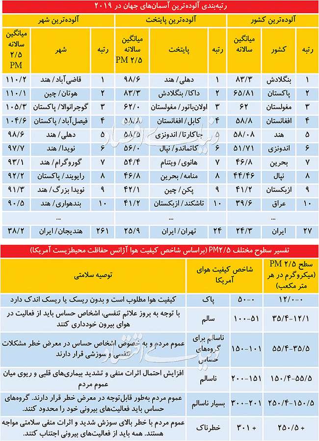 رنگ آسمان کشورها در ۲۰۱۹
