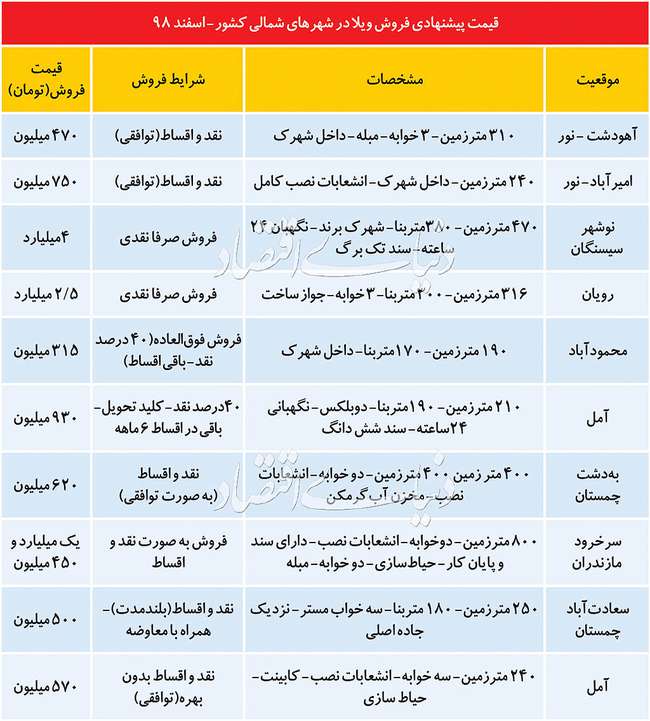 تاثیر «کرونا» بر بازار ویلا