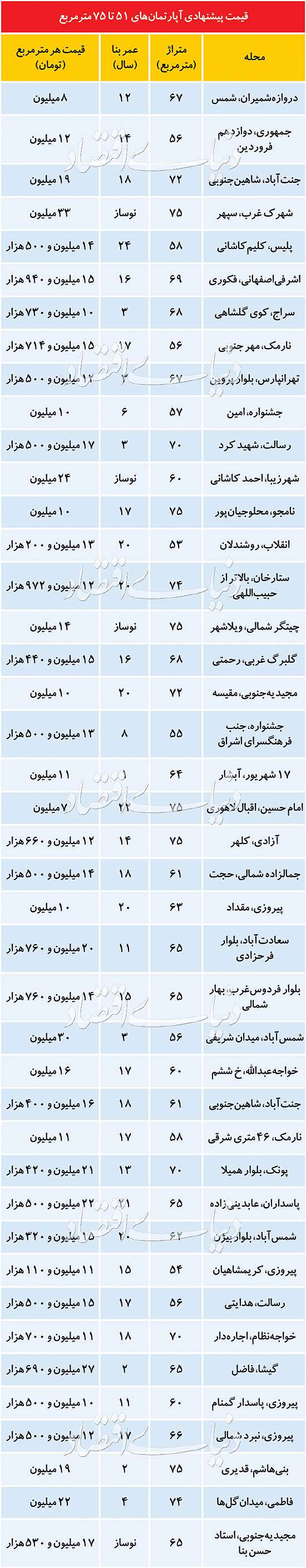 حال و هوای بازار مسکن  در آخرین روزهای ۹۸