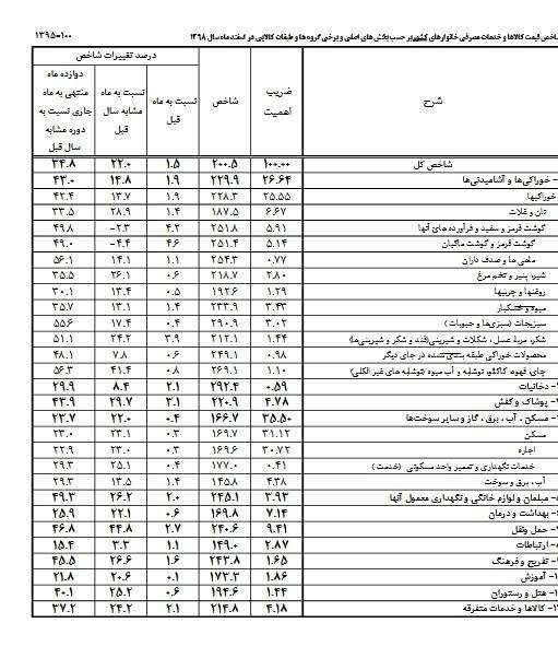 جزئیات تورم کالاها در سال ۹۸/ مسکن ۲۳ و لوازم خانگی ۴۹ درصد گران شد