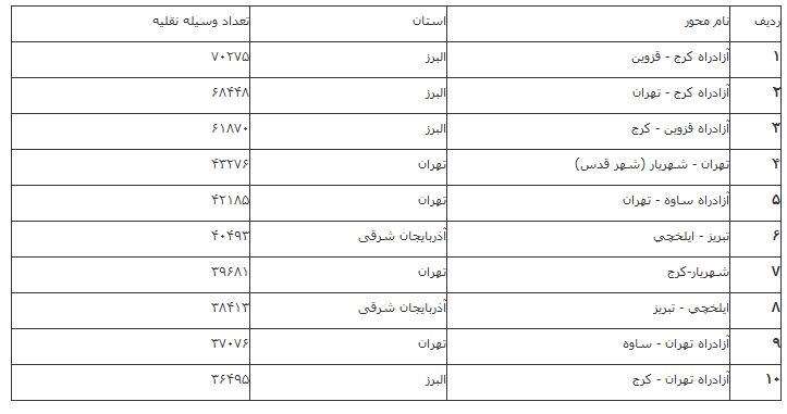 تردد در جاده‌های کشور ۱۱.۵ درصد بیشتر شد + ۱۰ جاده پرترافیک