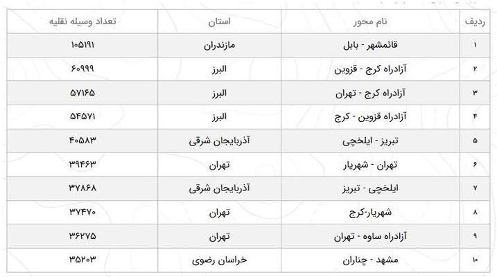 تردد در جاده‌های کشور ۴.۹ درصد کاهش یافت