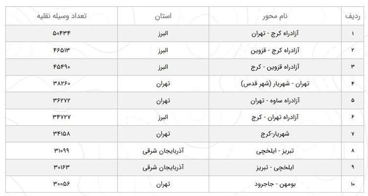 بارش باران و برف در جاده‌های ۱۴ استان/کاهش ۷.۶ درصدی تردد در محورهای برون‌شهری