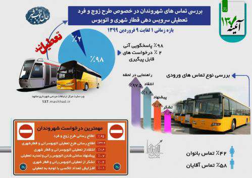 پاسخگویی به سوالات ۱۵۷۲ شهروند در خصوص اجرای طرح زوج و فرد از درب  ...