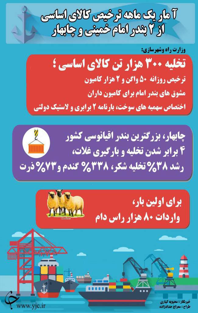 آمار یک ماهه ترخیص کالا‌های اساسی از بندر امام خمینی و چابهار