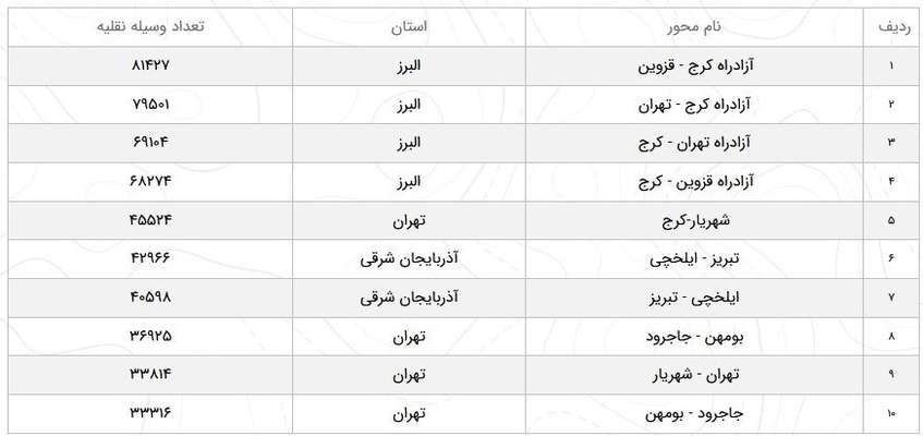 افزایش ۲.۵ درصدی تردد در جاده‌های کشور/ برف وباران در جاده‌های ۱۷ استان