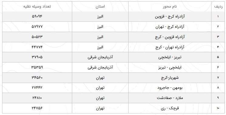کاهش ۲۰ درصدی تردد در جاده‌های کشور/ تردد در آزادراه کرج-تهران ۲۷ درصد کم شد