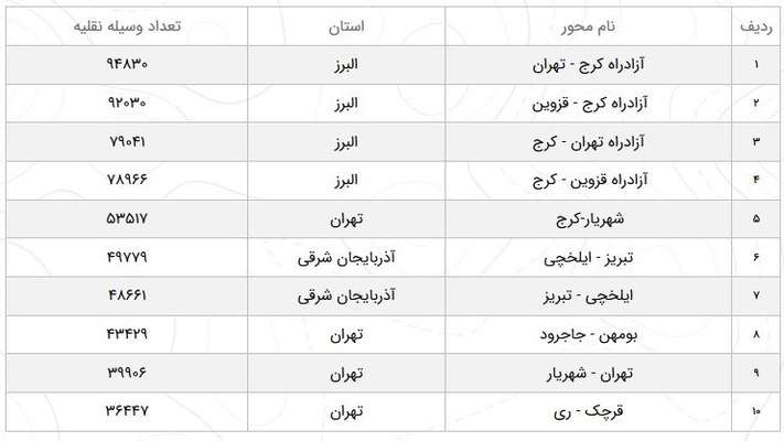 افزایش ۳۰.۸ درصدی تردد در جاده‌های کشور/ رشد ۵۵ درصدی تردد در آزادراه کرج-تهران