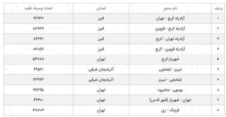 افزایش ۸.۵ درصدی تردد در جاده‌های کشور