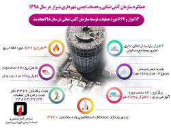 آتش نشانان طی سال گذشته بیش از ۱۲ هزار عملیات انجام داده اند
