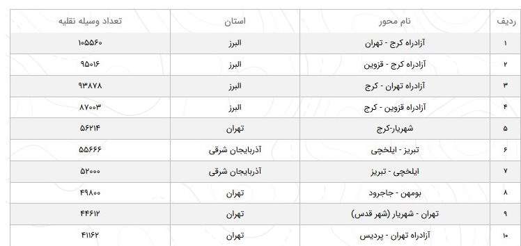 افزایش ۵.۳ درصدی تردد در جاده‌های کشور