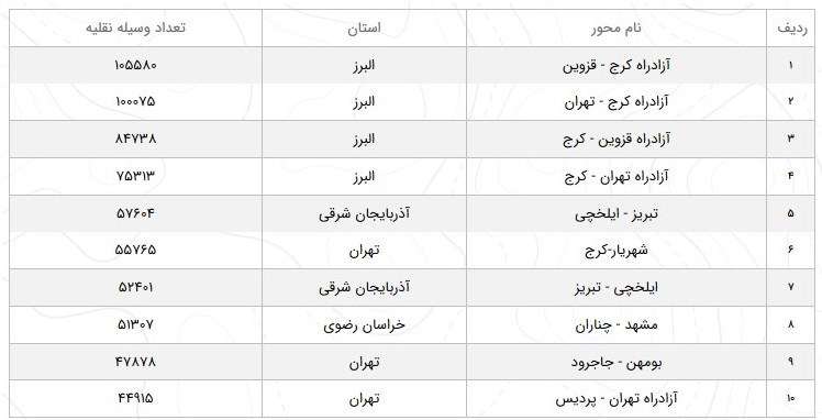 کاهش ۲.۴ درصدی تردد در جاده‌های کشور