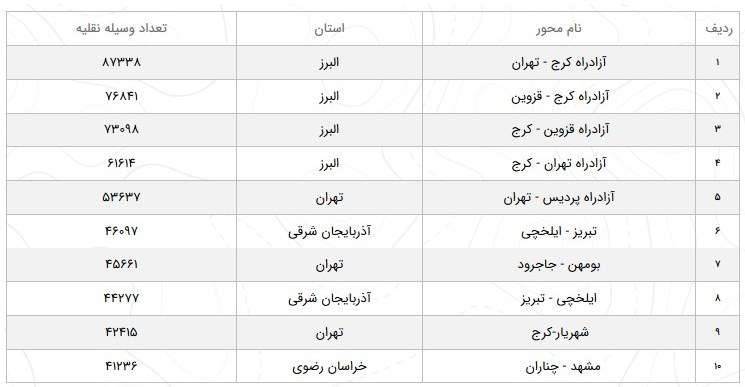 کاهش ۴.۲ درصدی تردد در جاده‌های کشور