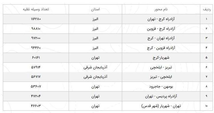 افزایش ۱۴.۳ درصدی تردد در جاده‌های کشور/ تردد در آزادراه کرج-تهران ۳۳ درصد افزایش یافت