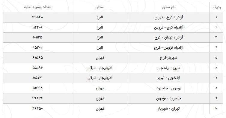 افزایش ۵.۶ درصدی تردد در جاده‌های کشور