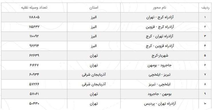 افزایش ۱۲ درصدی تردد در جاده‌های کشور