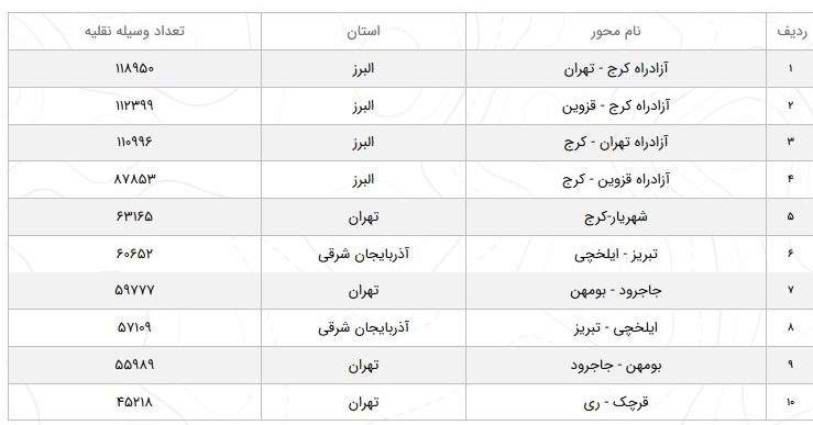 افزایش ۱.۶ درصدی تردد در جاده‌های کشور