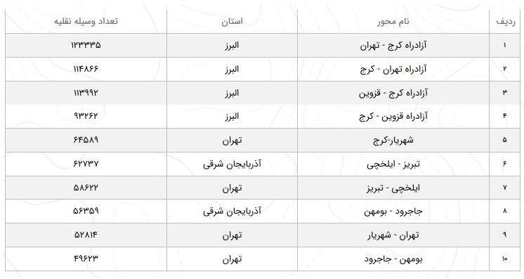 جزییات محدودیت‌های ترافیکی تا ۶ اردیبهشت ۹۹//افزایش ۳.۱درصدی تردد در جاده‌های کشور