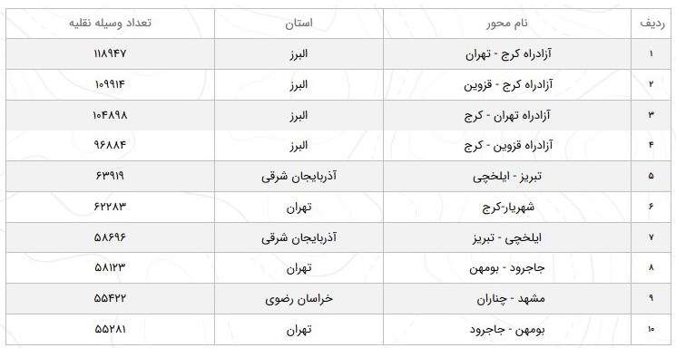 کاهش نیم درصدی تردد در جاده‌های کشور