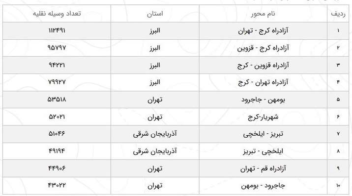 کاهش ۱.۸ درصدی تردد در جاده‌های کشور