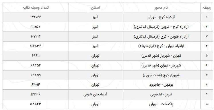 افزایش ۱.۹ درصدی تردد در جاده‌های کشور