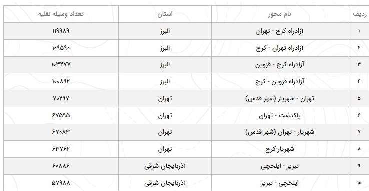افزایش ۴.۴ درصدی تردد در جاد‌ه‌های کشور