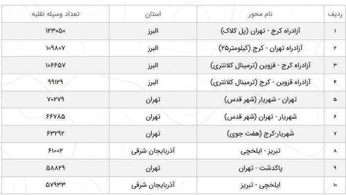 افزایش ۱.۳ درصدی تردد در جاد‌ه‌های کشور/جزئیات محدودیت‌های ترافیکی آخر هفته