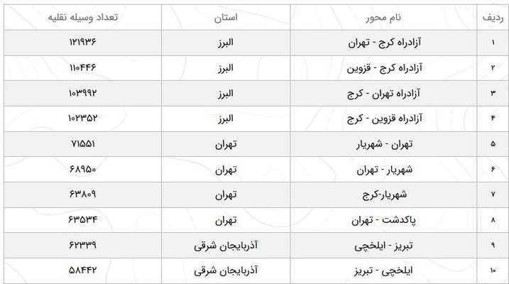 افزایش ۲.۶ درصدی تردد در جاده‌های کشور/ بارش باران در جاده‌های ۱۲ استان