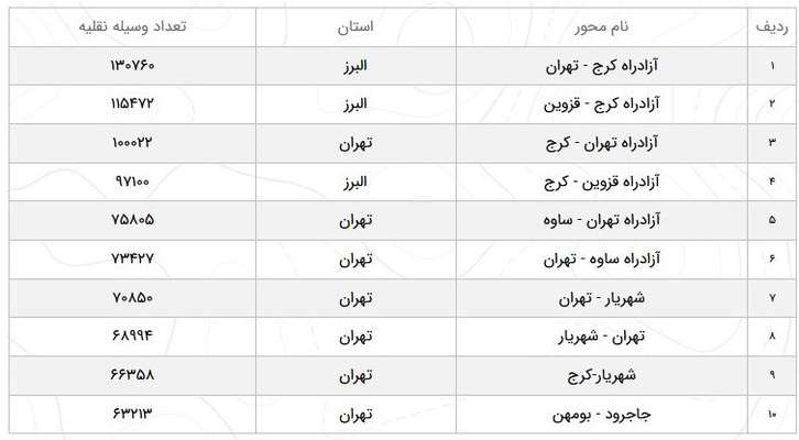کاهش ۳.۲ درصدی تردد در جاده‌های کشور